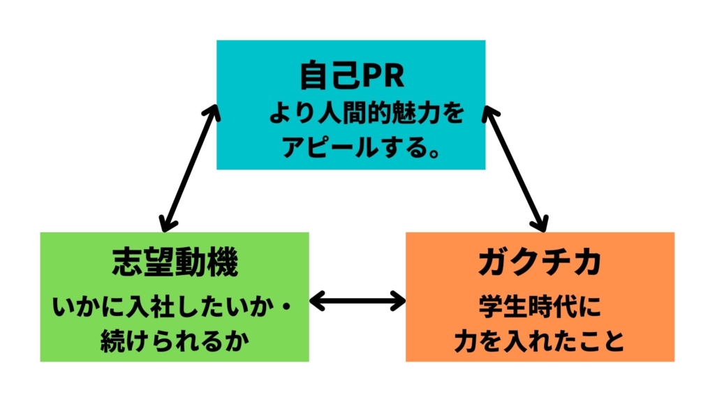 自己PRとは？「志望動機」や「ガクチカ」との関係性をハッキリさせる。