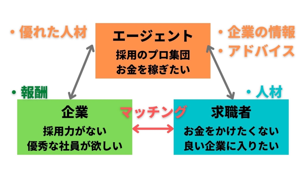 就職エージェントの仕組み